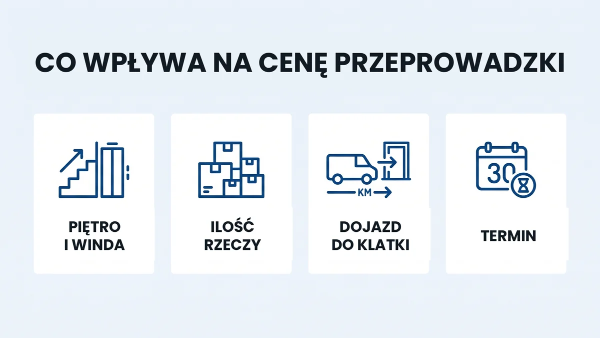 Infografika: co wpływa na cenę przeprowadzki — piętro i winda, ilość rzeczy, dojazd do klatki, termin